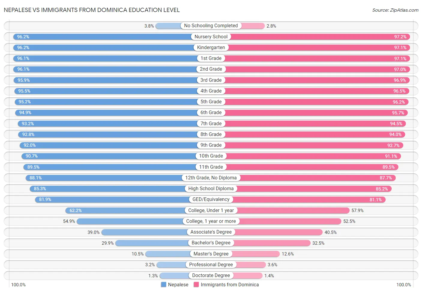 Nepalese vs Immigrants from Dominica Education Level