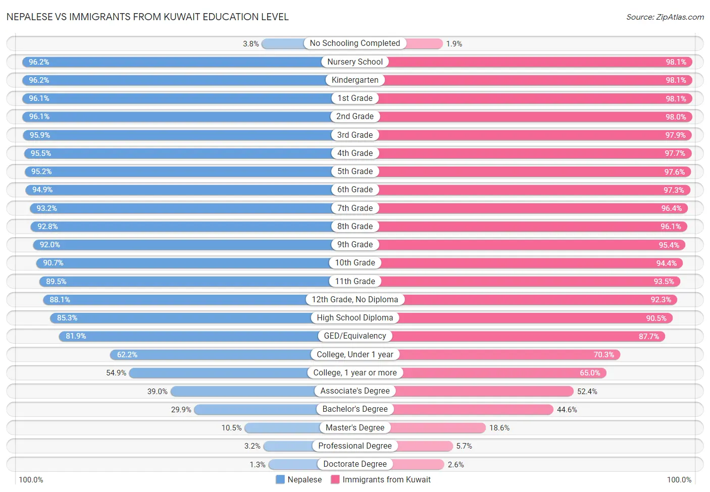 Nepalese vs Immigrants from Kuwait Education Level