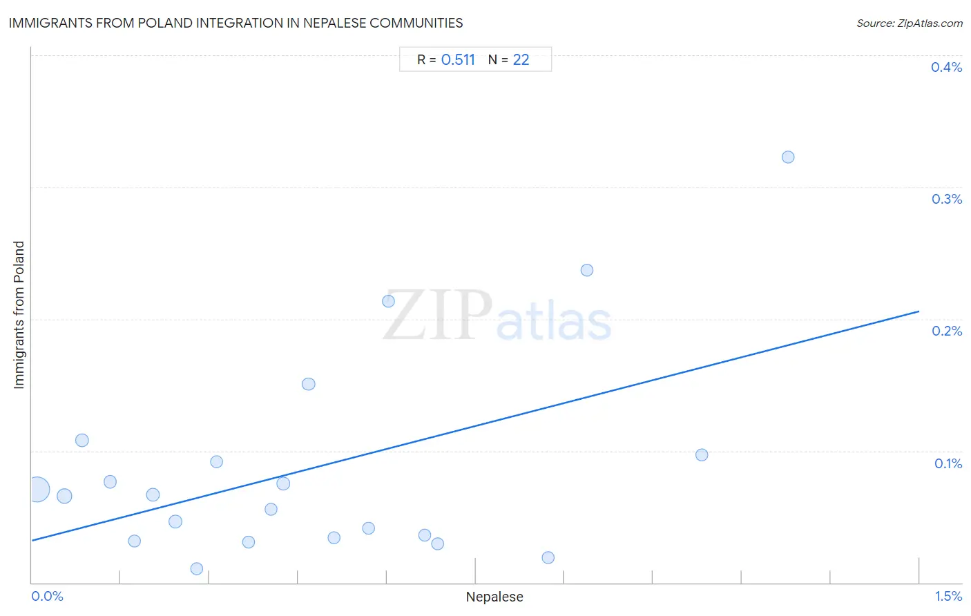 Nepalese Integration in Immigrants from Poland Communities
