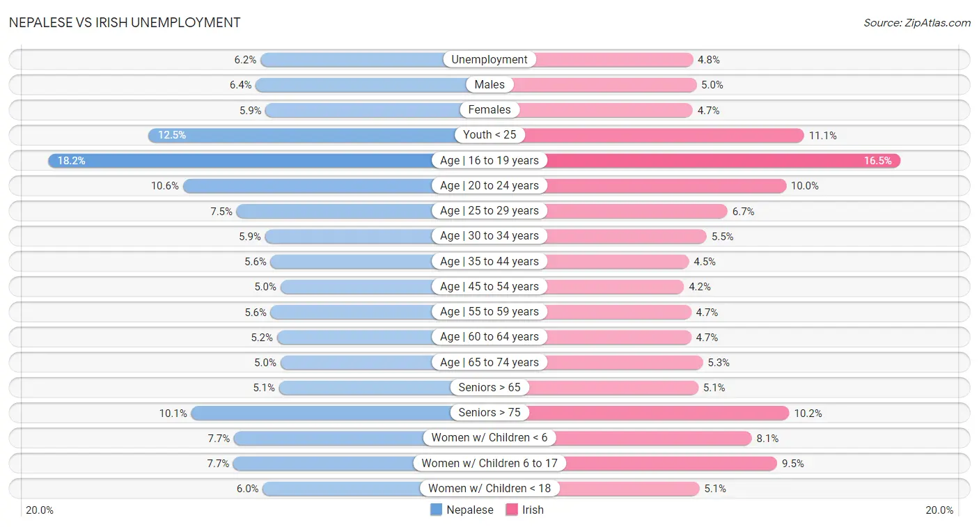 Nepalese vs Irish Unemployment