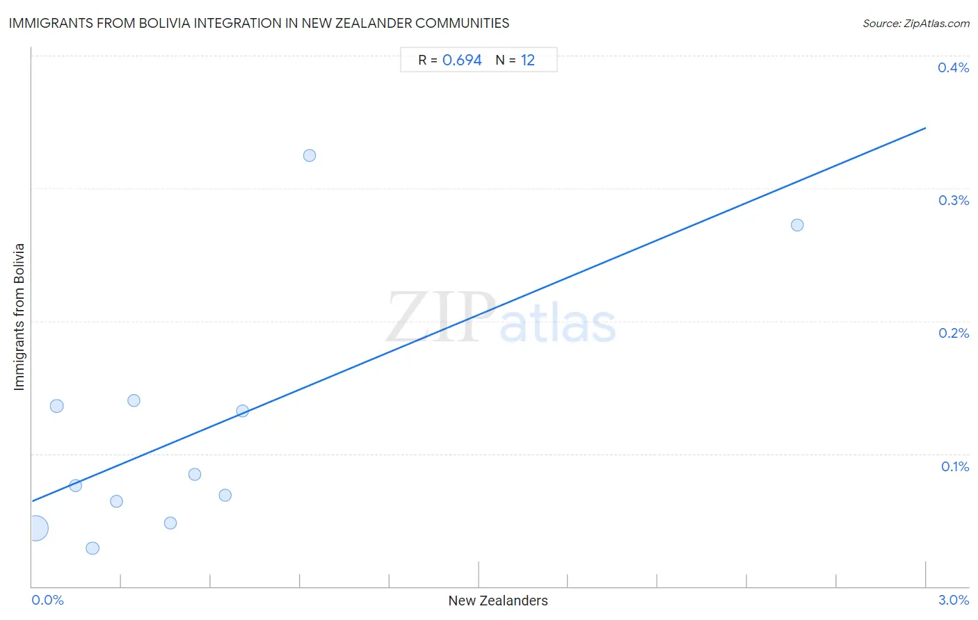 New Zealander Integration in Immigrants from Bolivia Communities