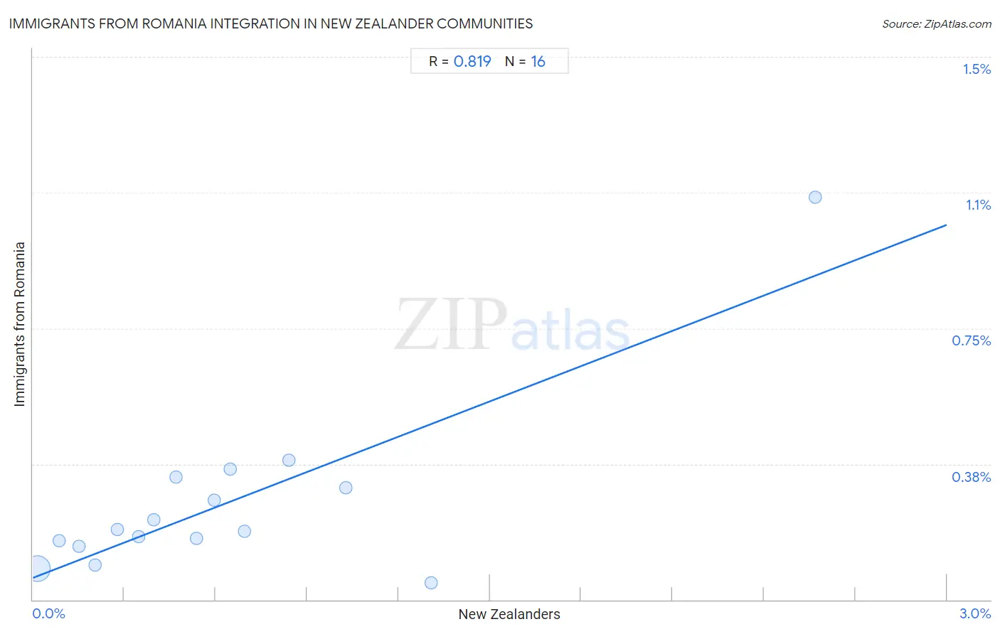 New Zealander Integration in Immigrants from Romania Communities