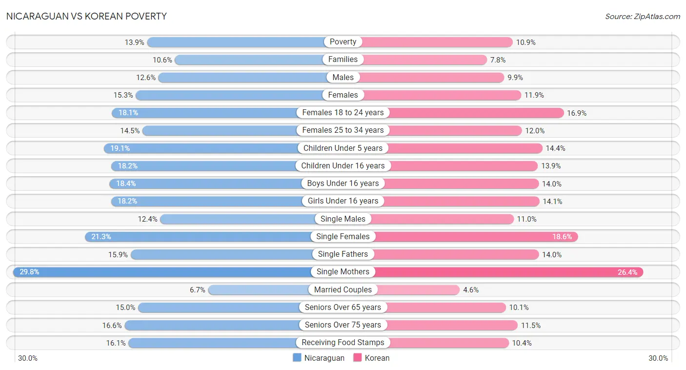 Nicaraguan vs Korean Poverty
