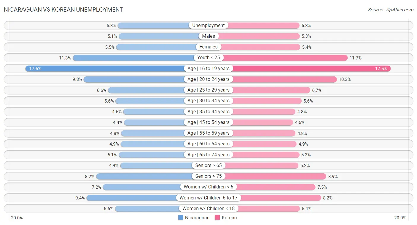 Nicaraguan vs Korean Unemployment