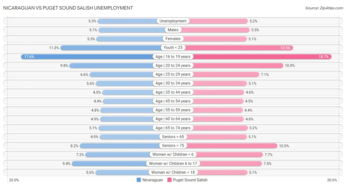 Nicaraguan vs Puget Sound Salish Unemployment