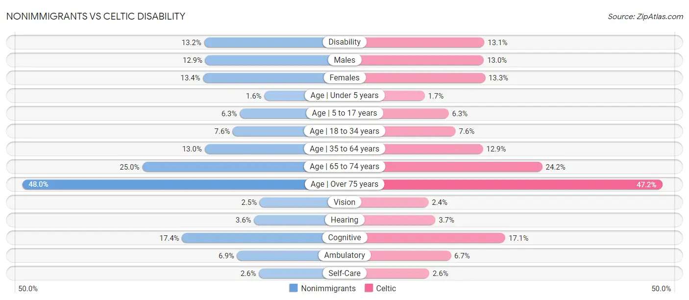 Nonimmigrants vs Celtic Disability