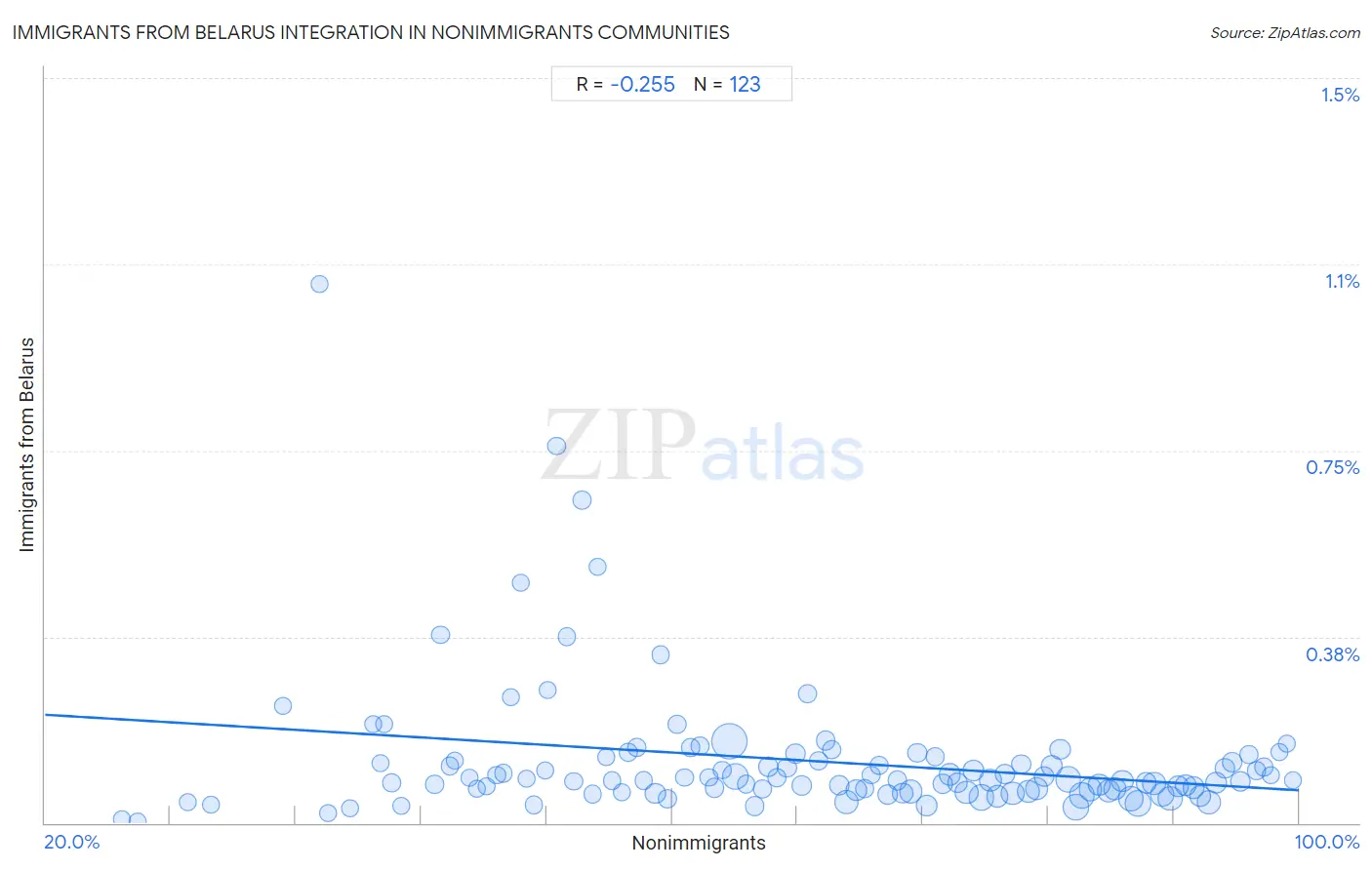 Nonimmigrants Integration in Immigrants from Belarus Communities