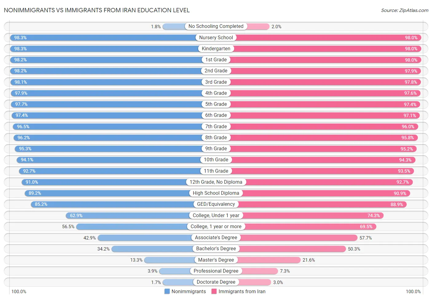 Nonimmigrants vs Immigrants from Iran Education Level