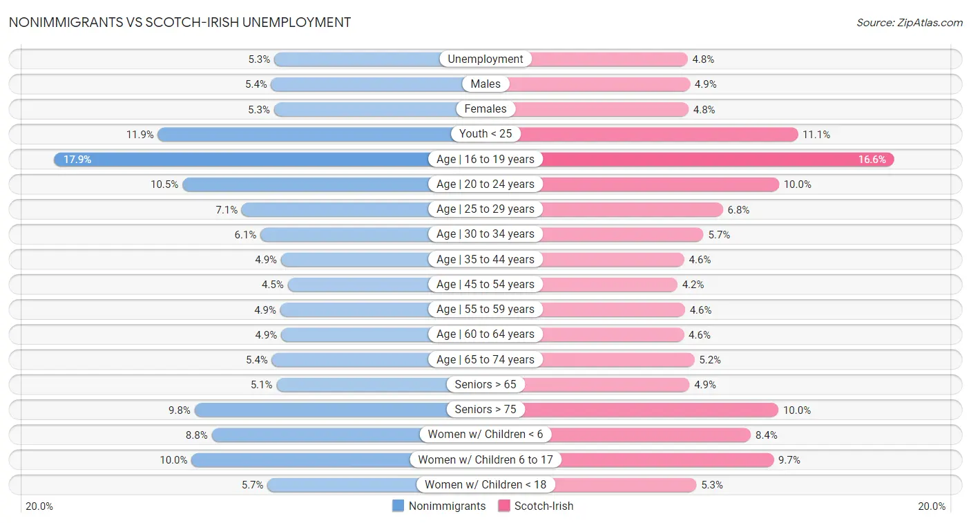 Nonimmigrants vs Scotch-Irish Unemployment