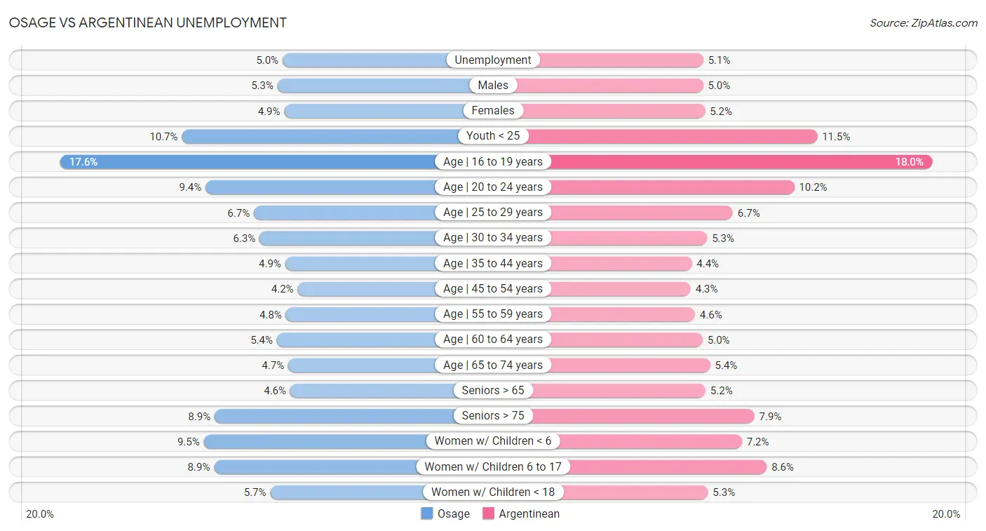 Osage vs Argentinean Unemployment