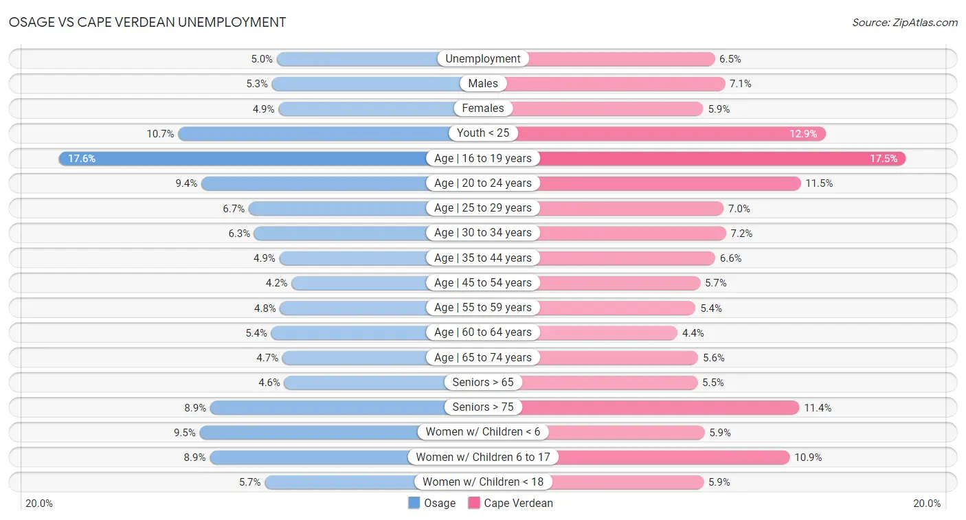 Osage vs Cape Verdean Unemployment