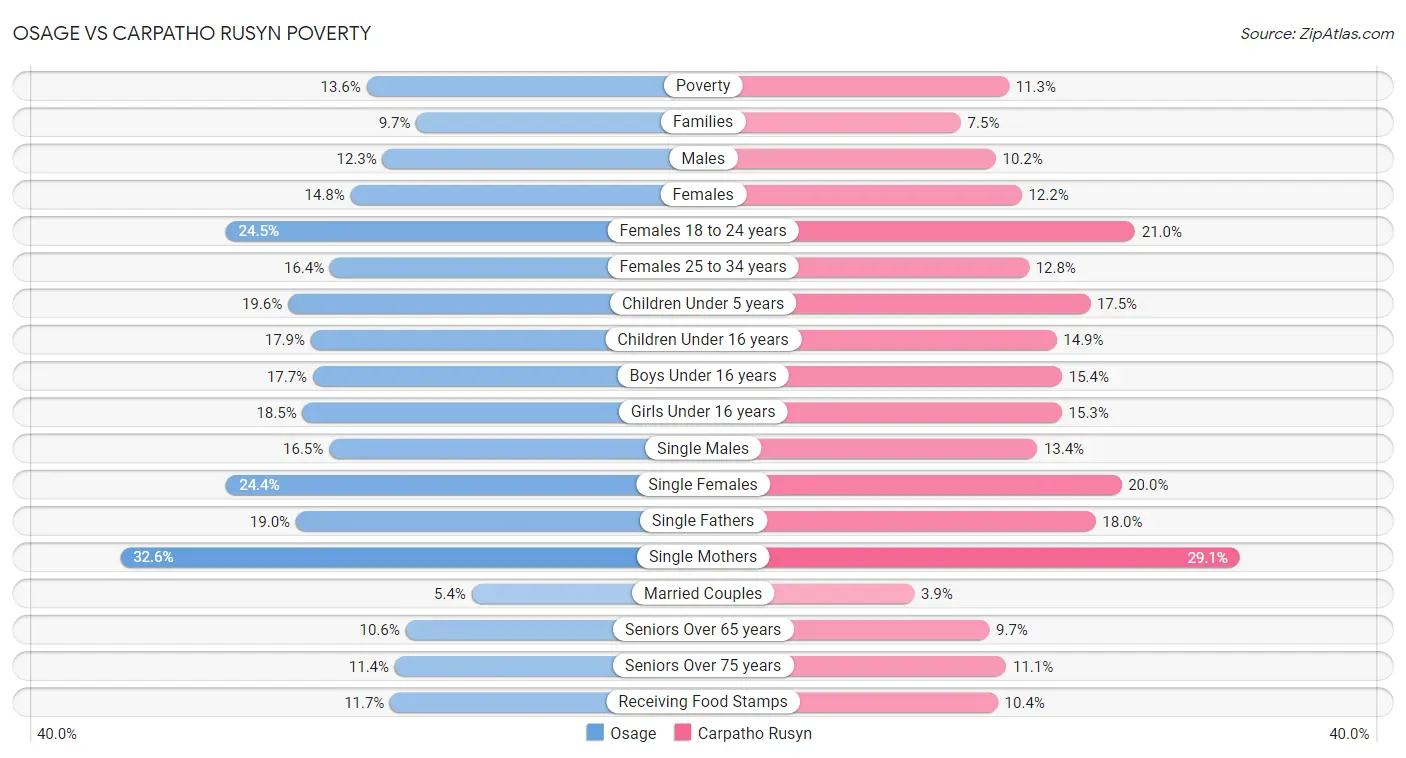 Osage vs Carpatho Rusyn Poverty