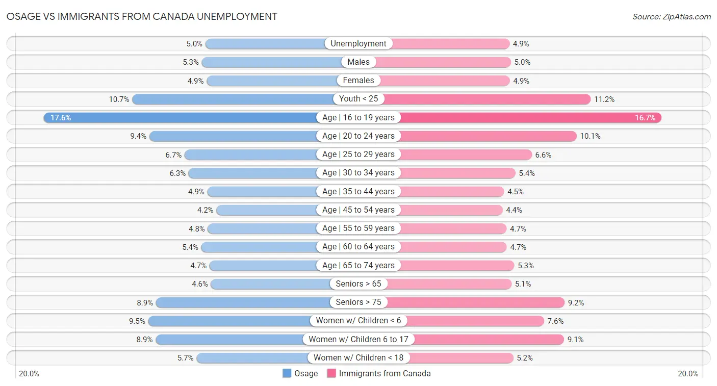 Osage vs Immigrants from Canada Unemployment