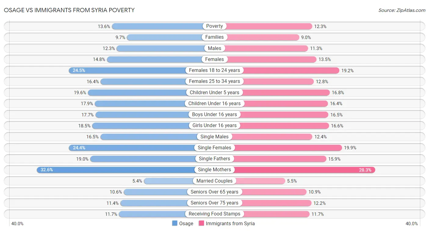 Osage vs Immigrants from Syria Poverty