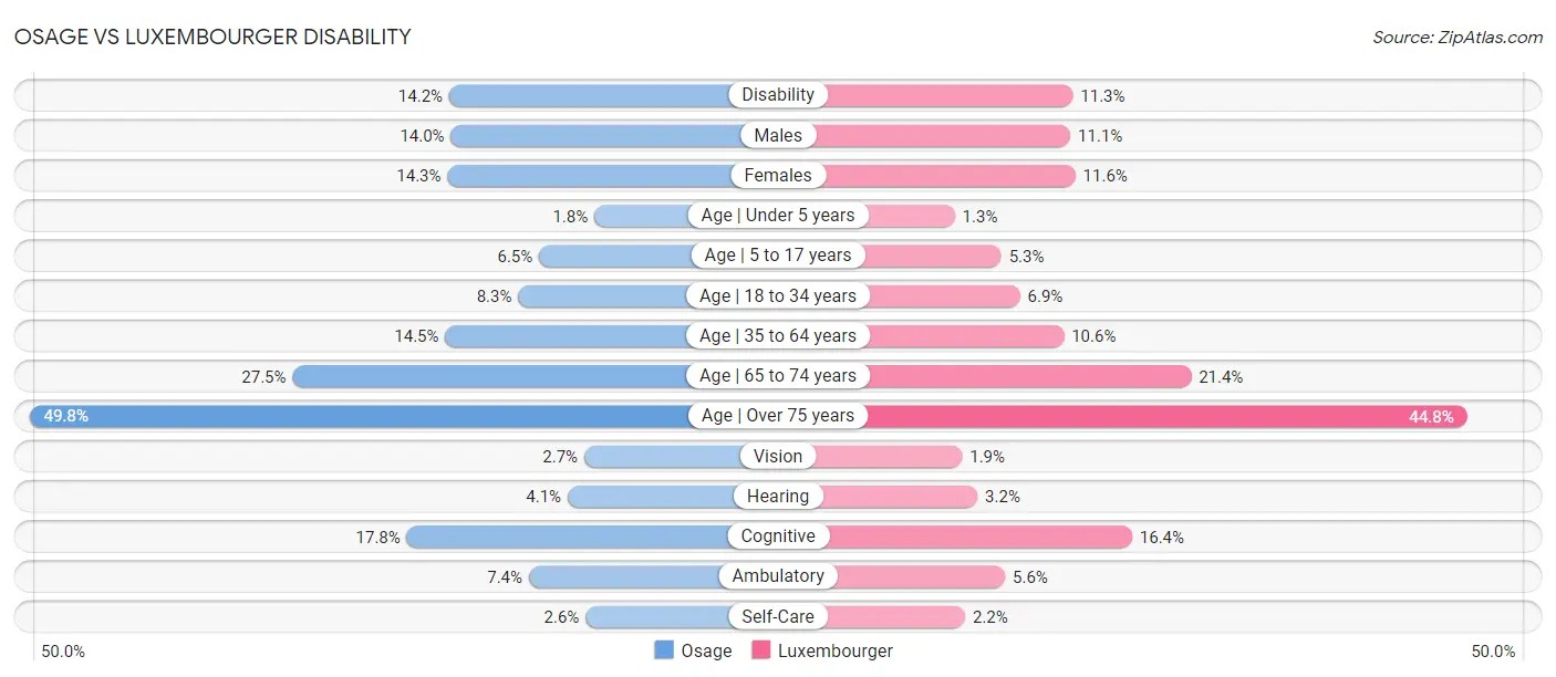 Osage vs Luxembourger Disability