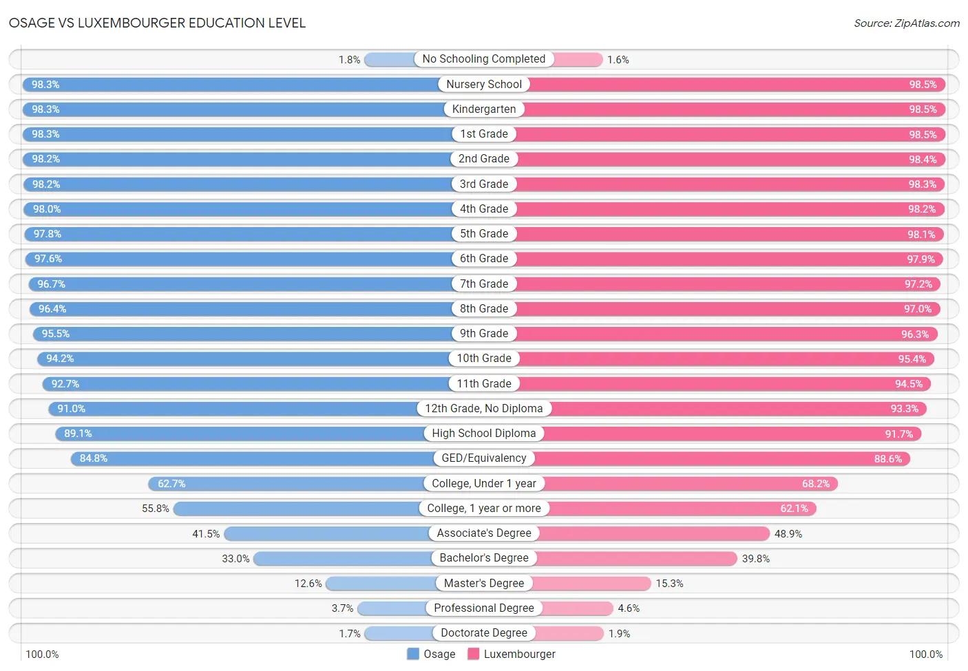 Osage vs Luxembourger Education Level