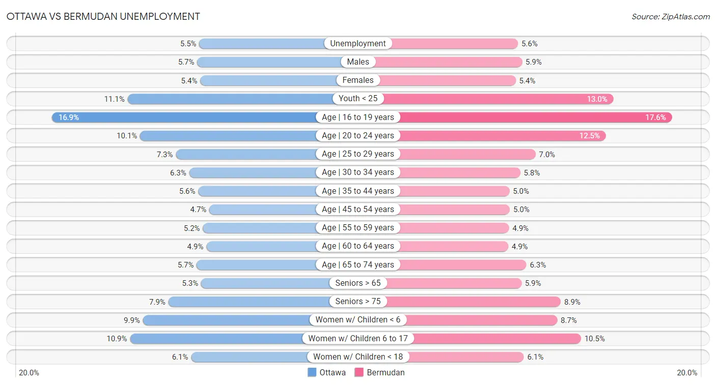 Ottawa vs Bermudan Unemployment
