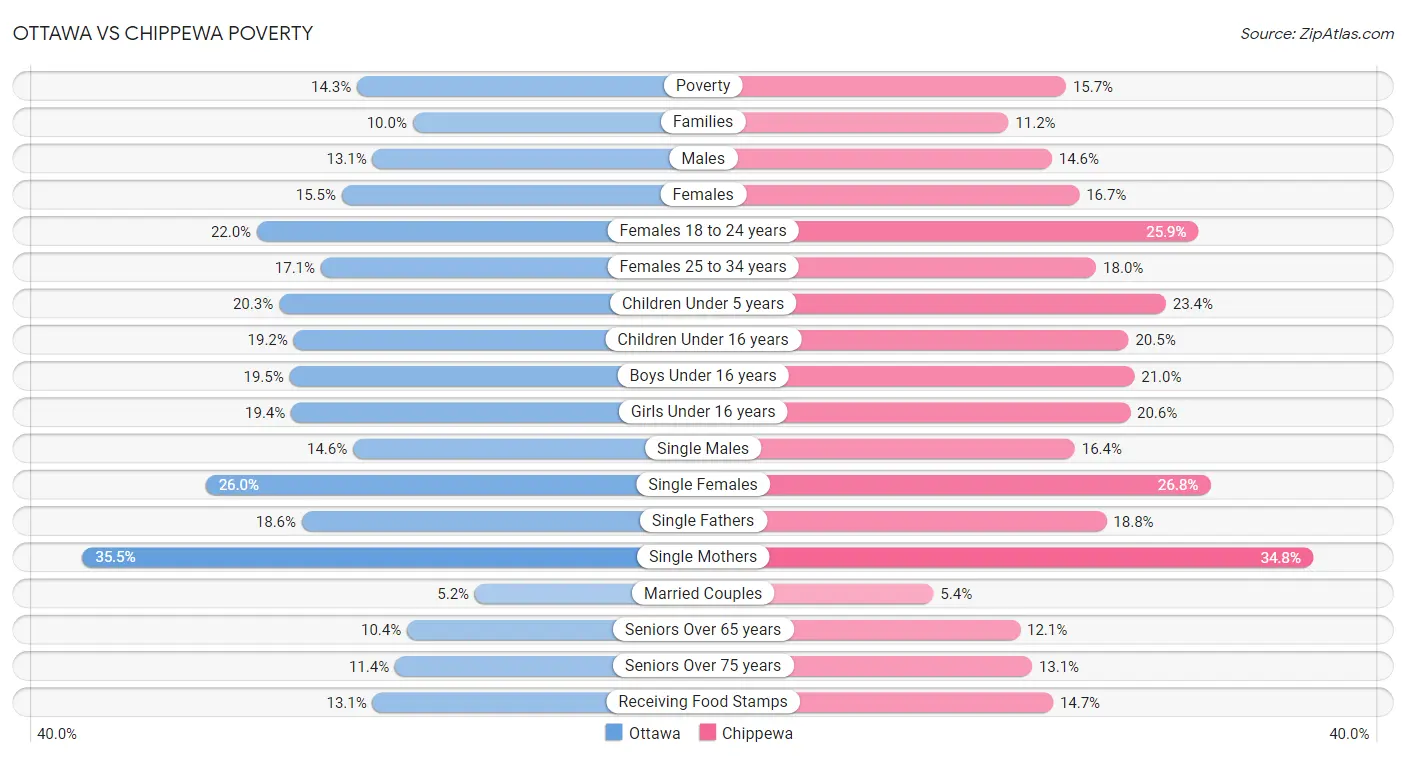 Ottawa vs Chippewa Poverty