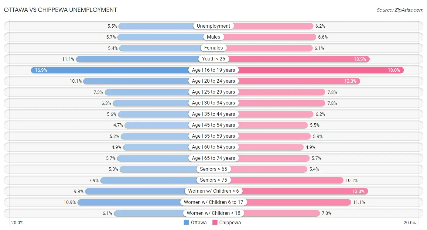 Ottawa vs Chippewa Unemployment