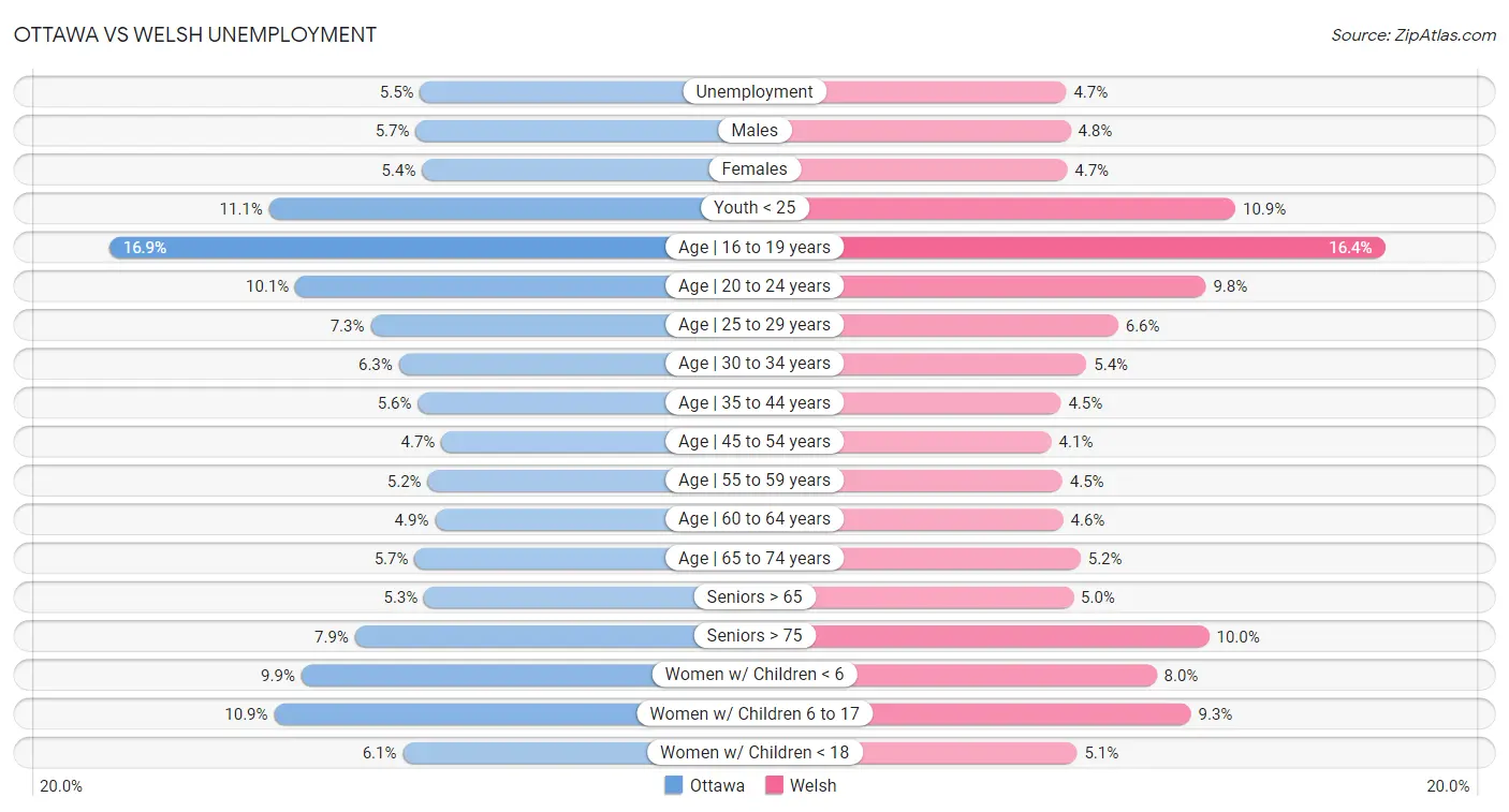Ottawa vs Welsh Unemployment