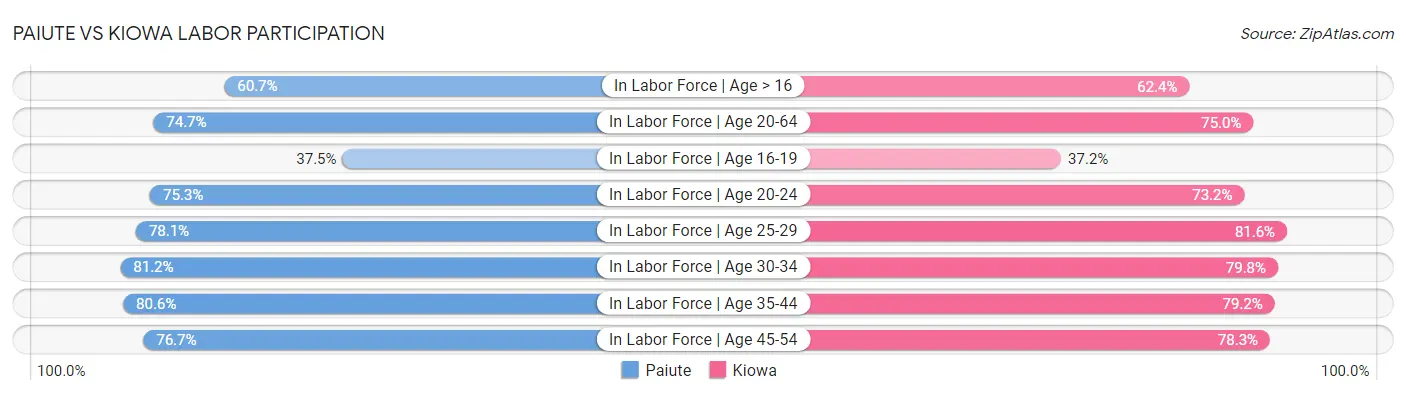 Paiute vs Kiowa Labor Participation