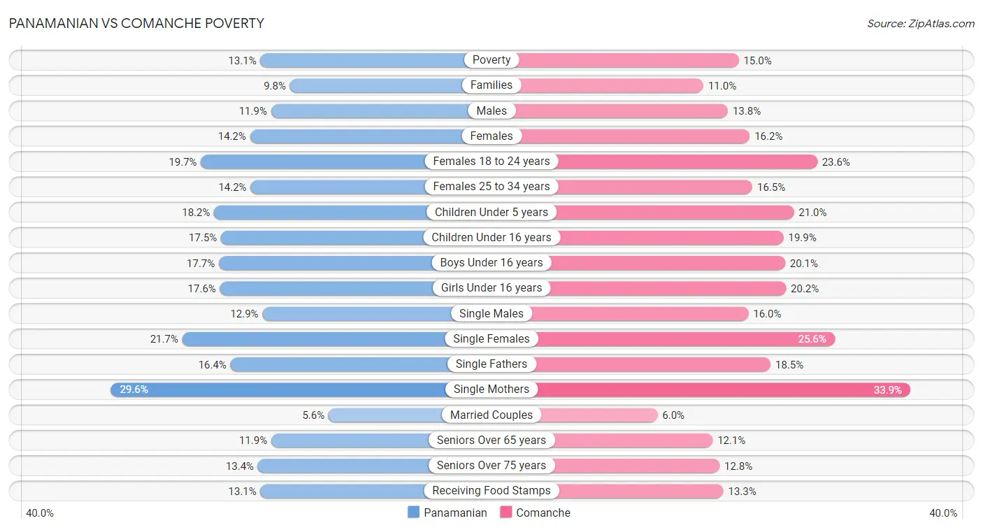 Panamanian vs Comanche Poverty