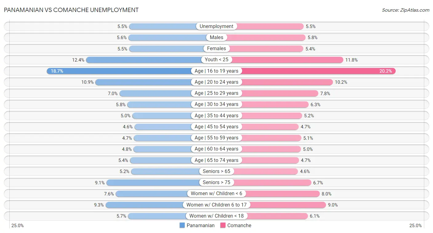 Panamanian vs Comanche Unemployment