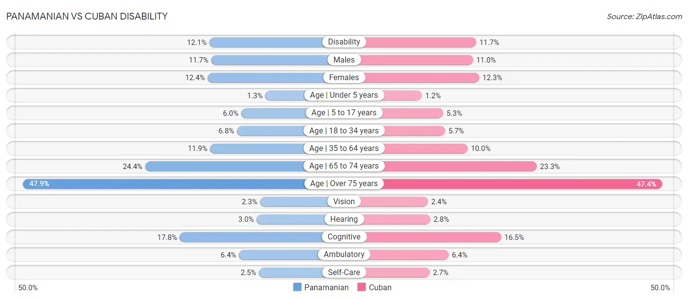 Panamanian vs Cuban Disability