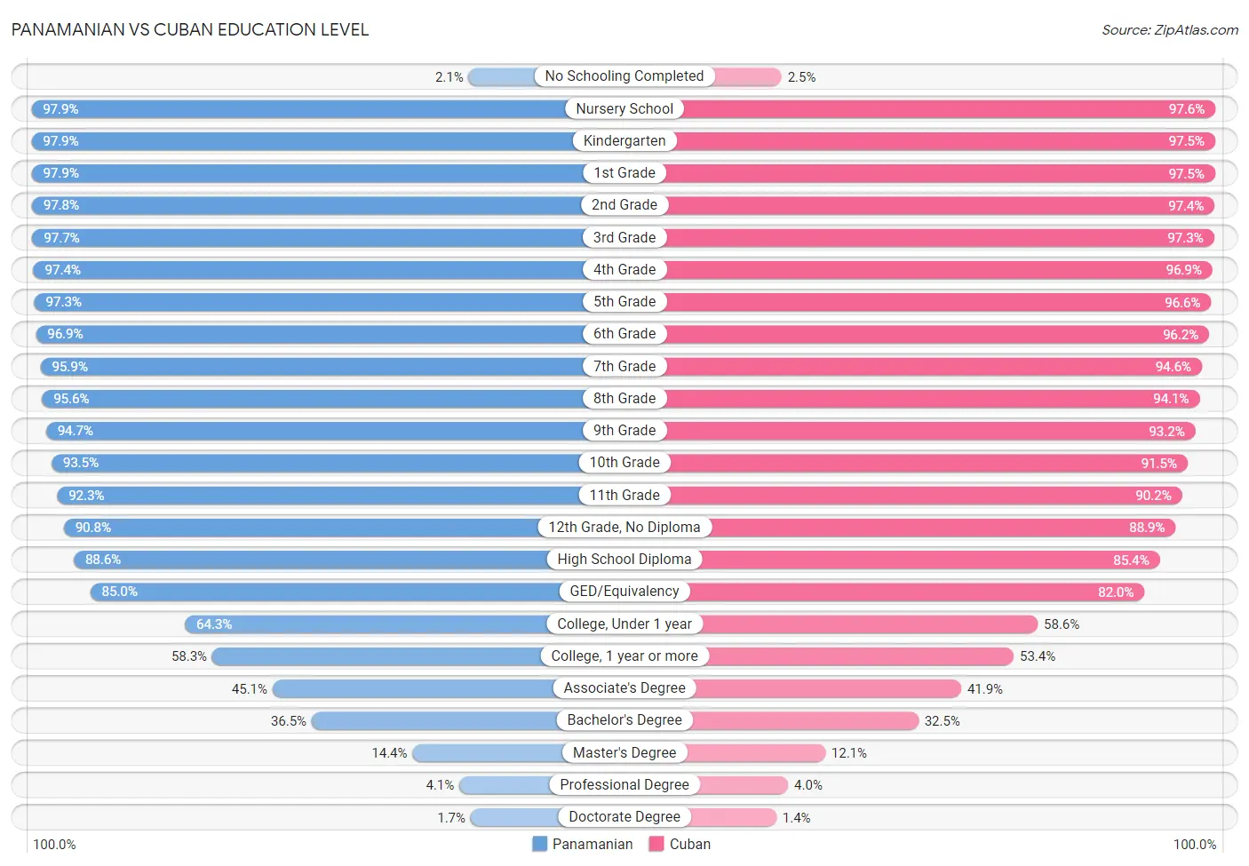 Panamanian vs Cuban Education Level