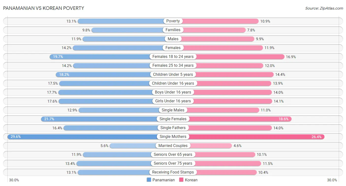 Panamanian vs Korean Poverty