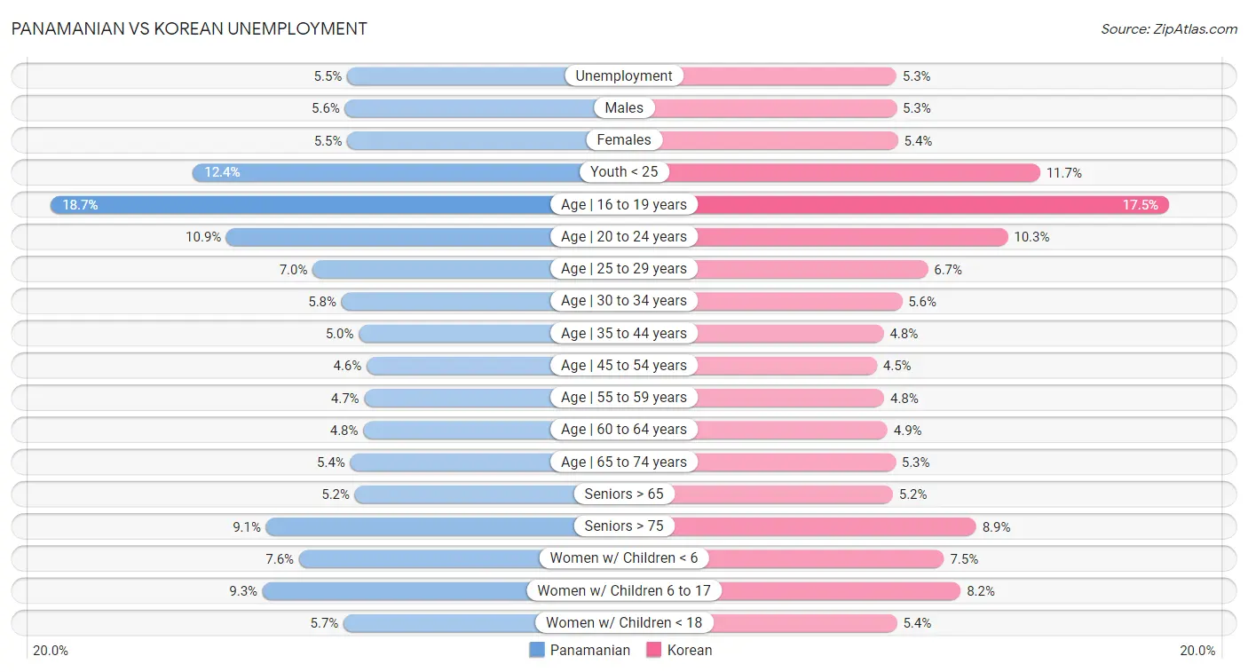 Panamanian vs Korean Unemployment