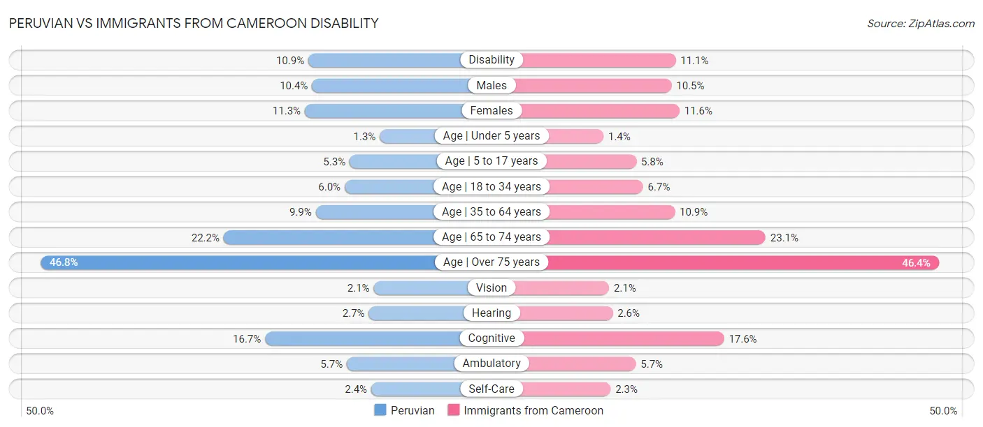 Peruvian vs Immigrants from Cameroon Disability
