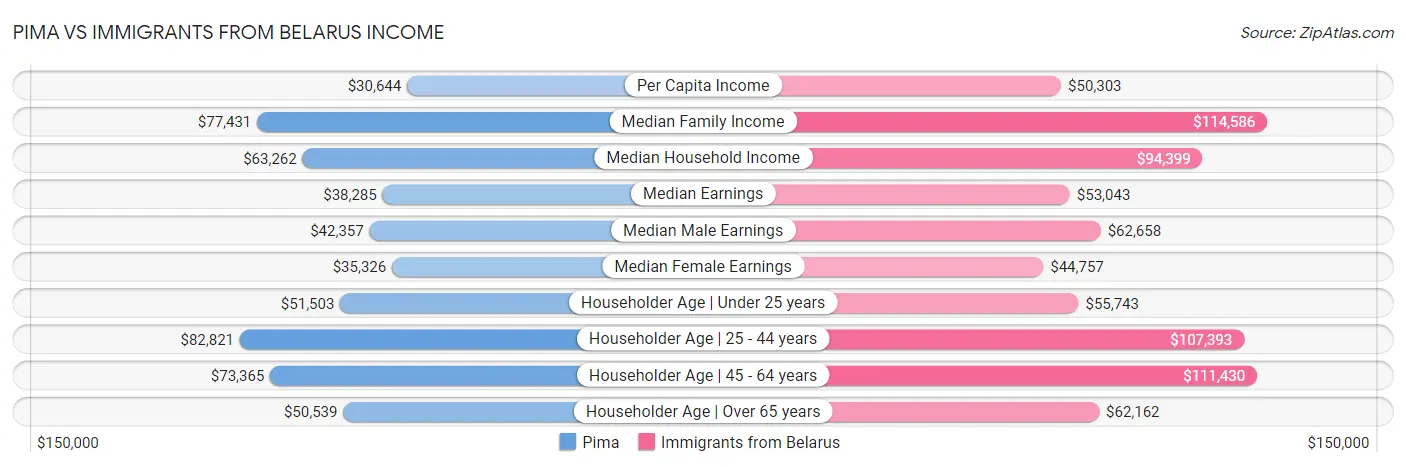 Pima vs Immigrants from Belarus Income