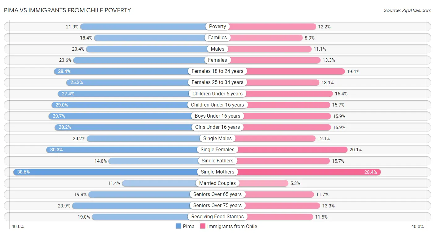Pima vs Immigrants from Chile Poverty