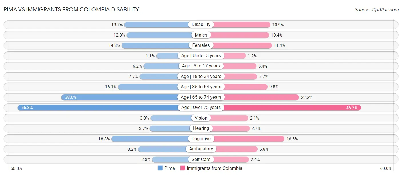 Pima vs Immigrants from Colombia Disability
