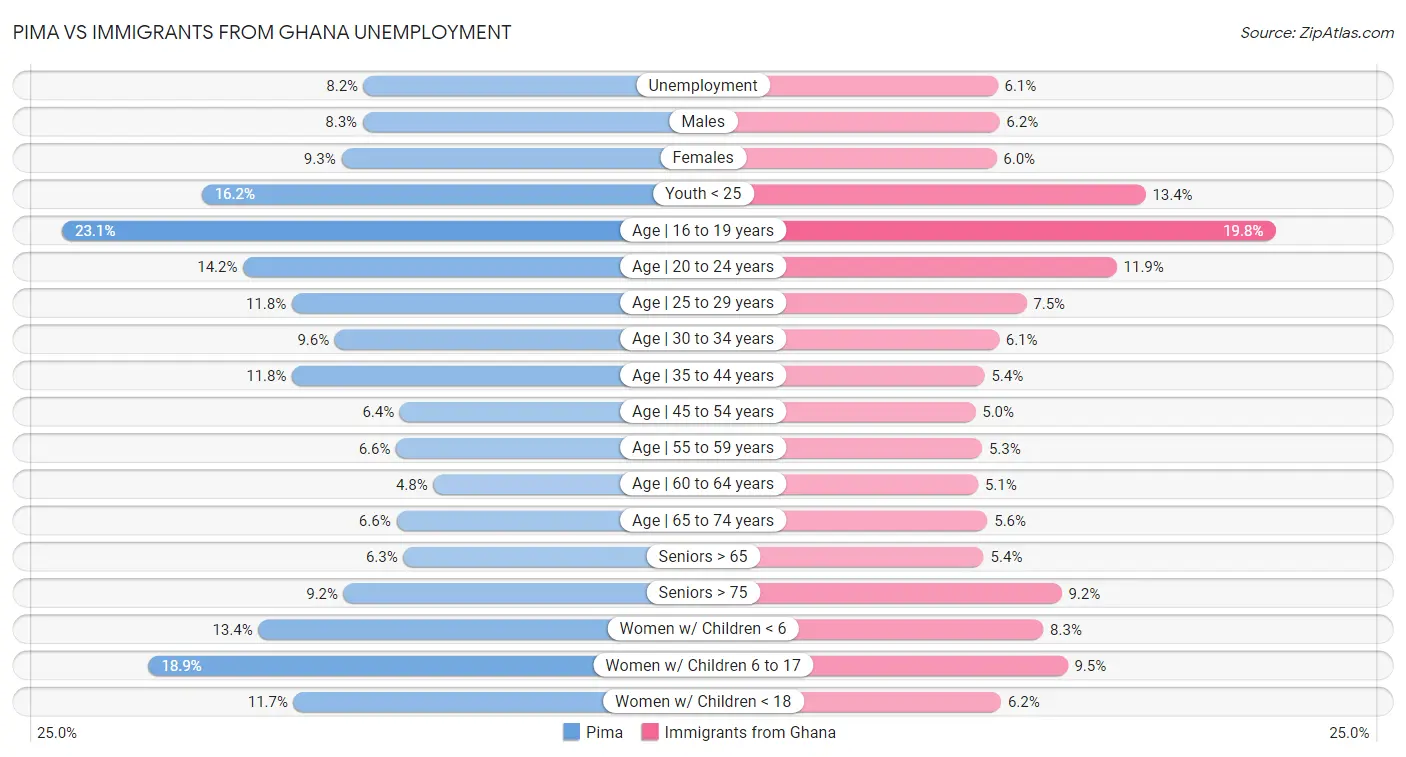 Pima vs Immigrants from Ghana Unemployment