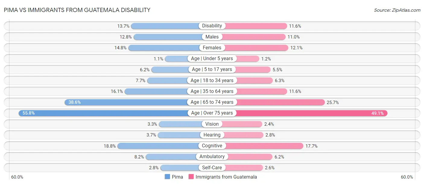 Pima vs Immigrants from Guatemala Disability