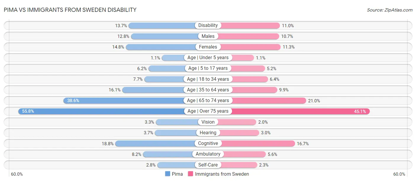 Pima vs Immigrants from Sweden Disability