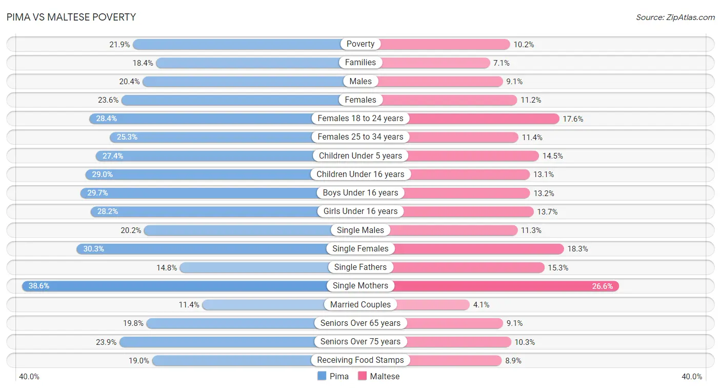 Pima vs Maltese Poverty