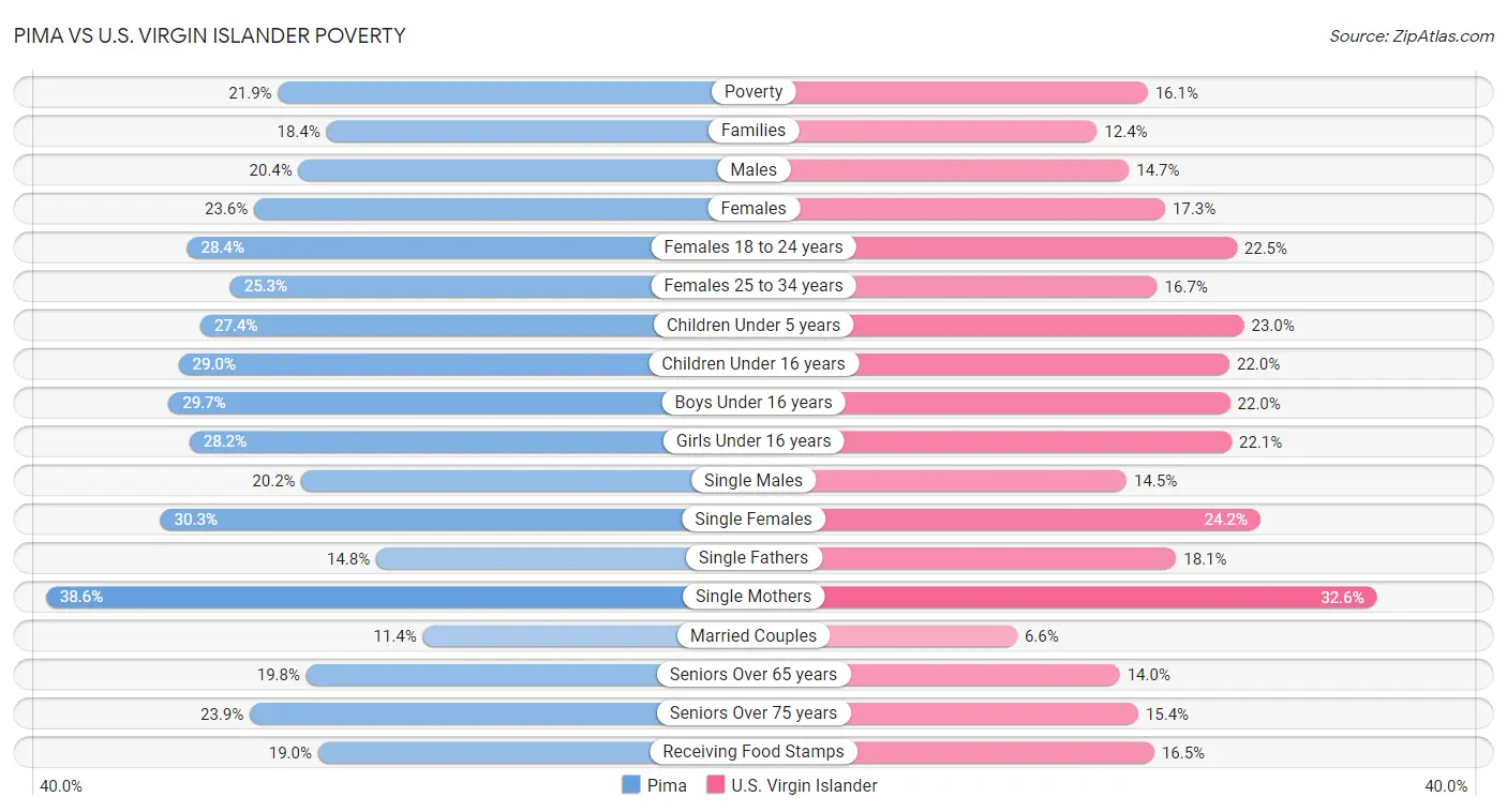 Pima vs U.S. Virgin Islander Poverty