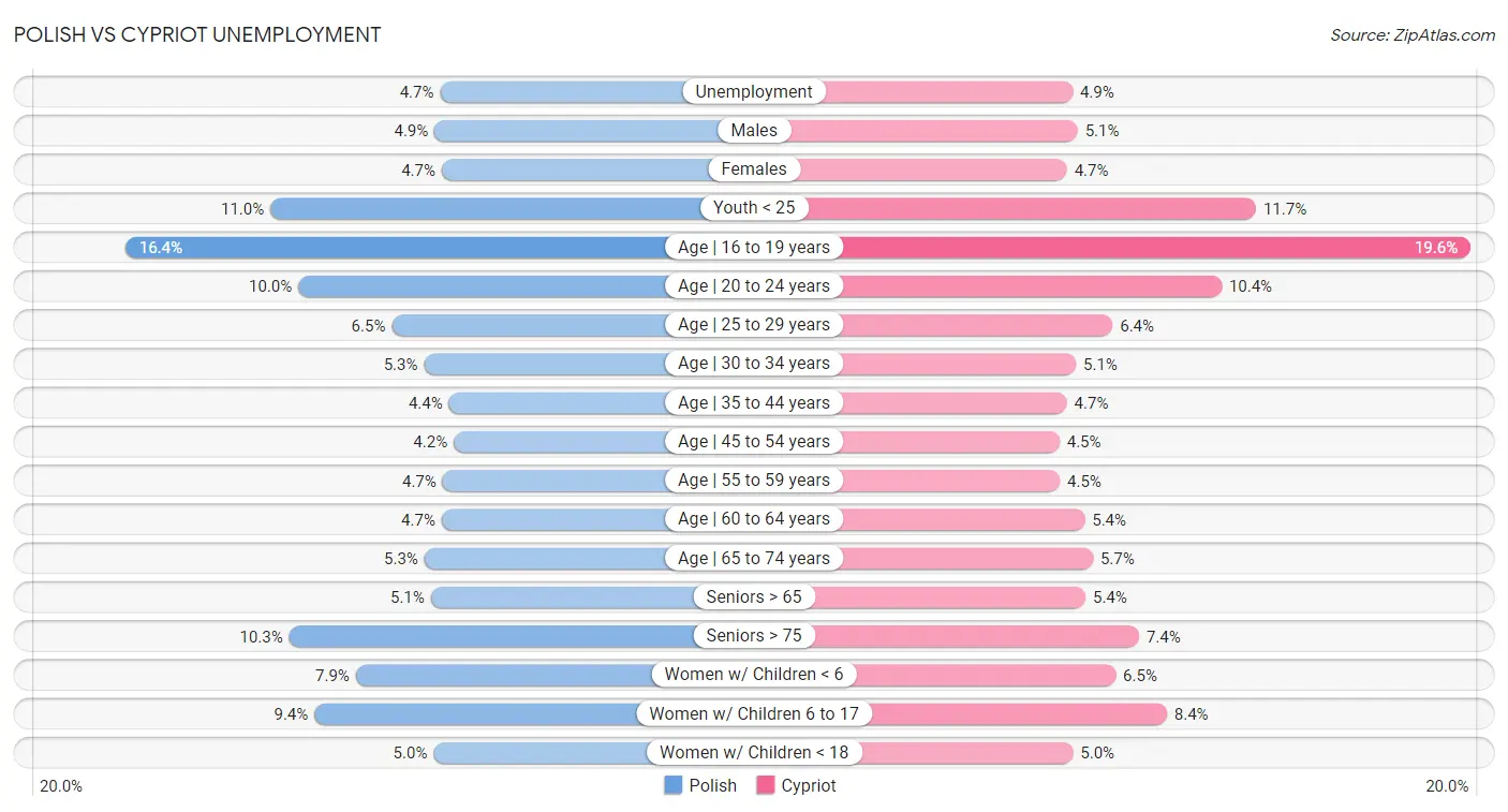 Polish vs Cypriot Unemployment
