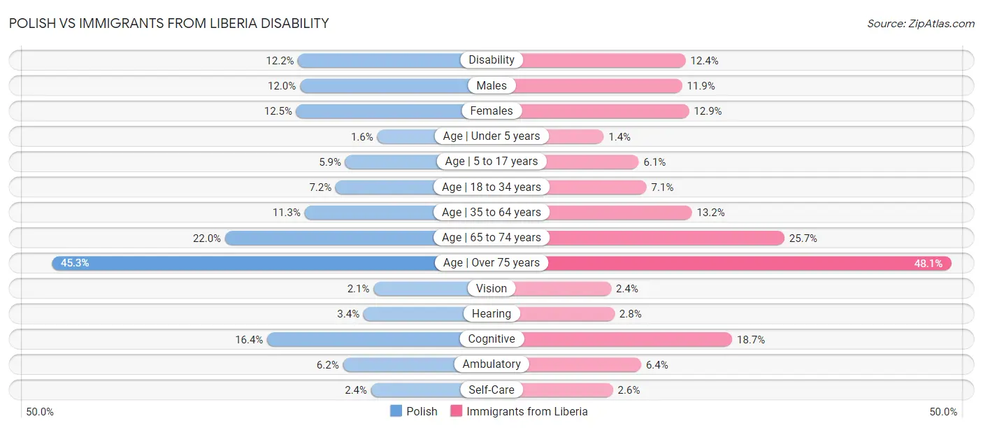 Polish vs Immigrants from Liberia Disability