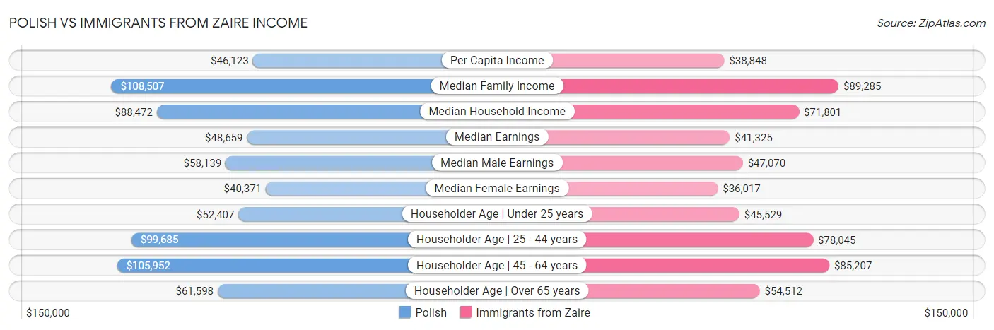 Polish vs Immigrants from Zaire Income