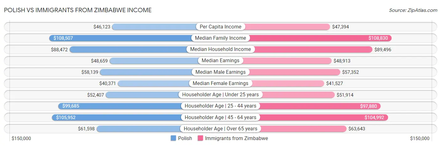 Polish vs Immigrants from Zimbabwe Income