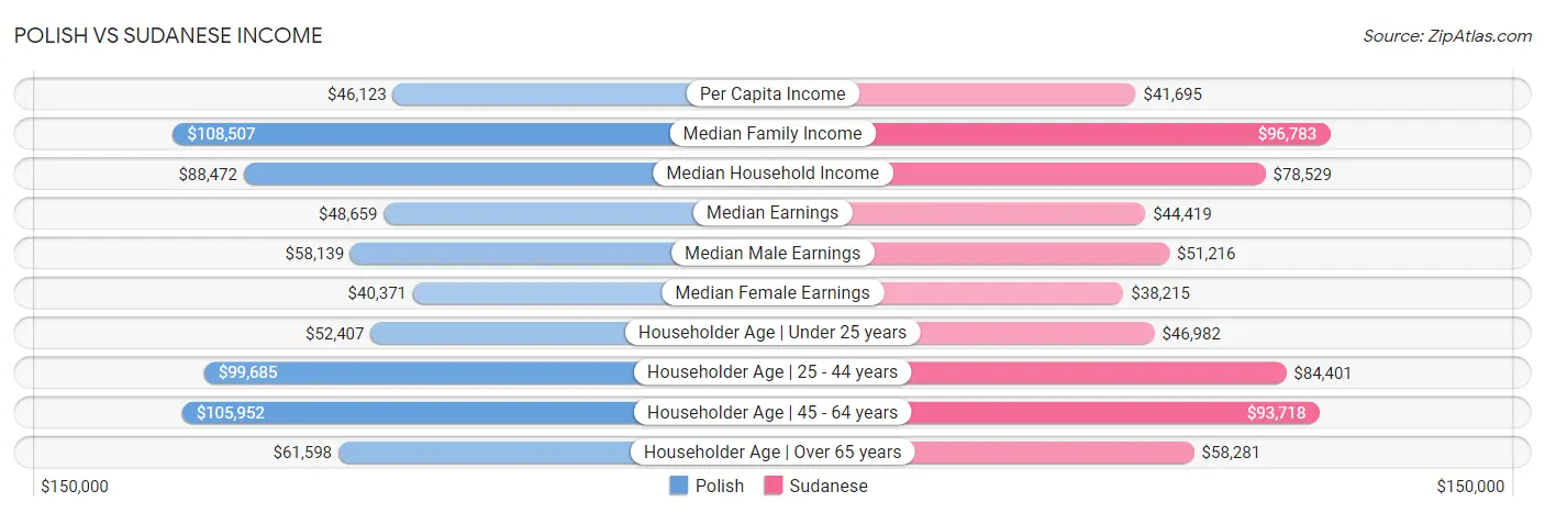 Polish vs Sudanese Income