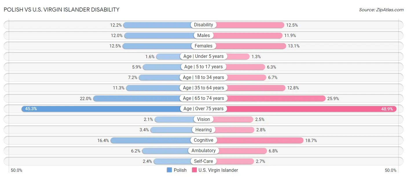Polish vs U.S. Virgin Islander Disability
