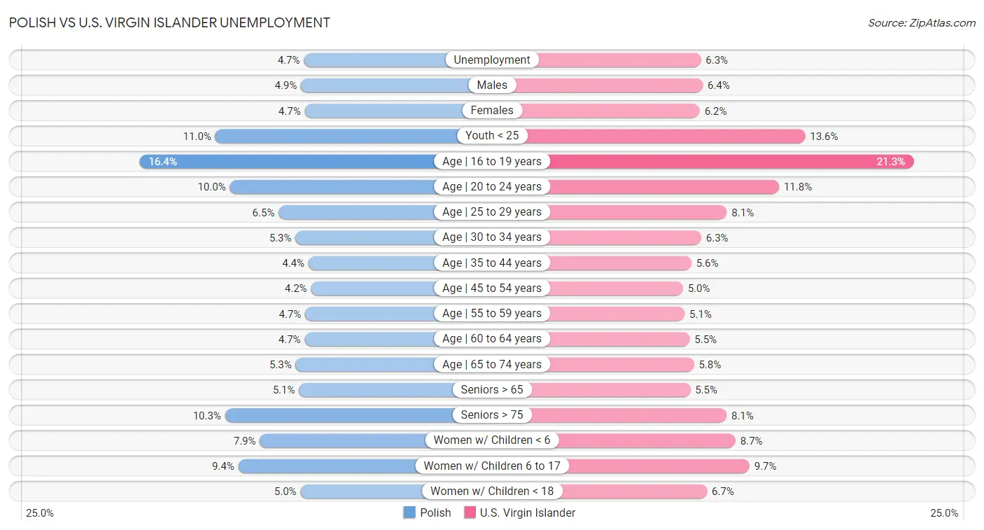 Polish vs U.S. Virgin Islander Unemployment