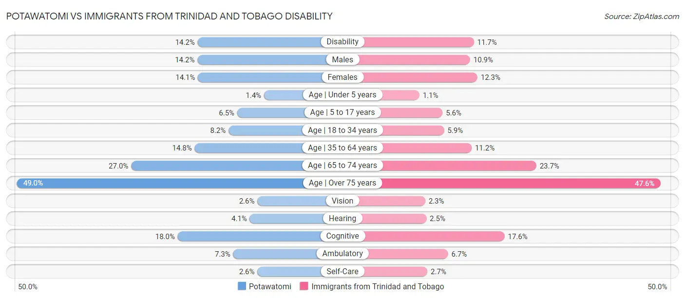 Potawatomi vs Immigrants from Trinidad and Tobago Disability