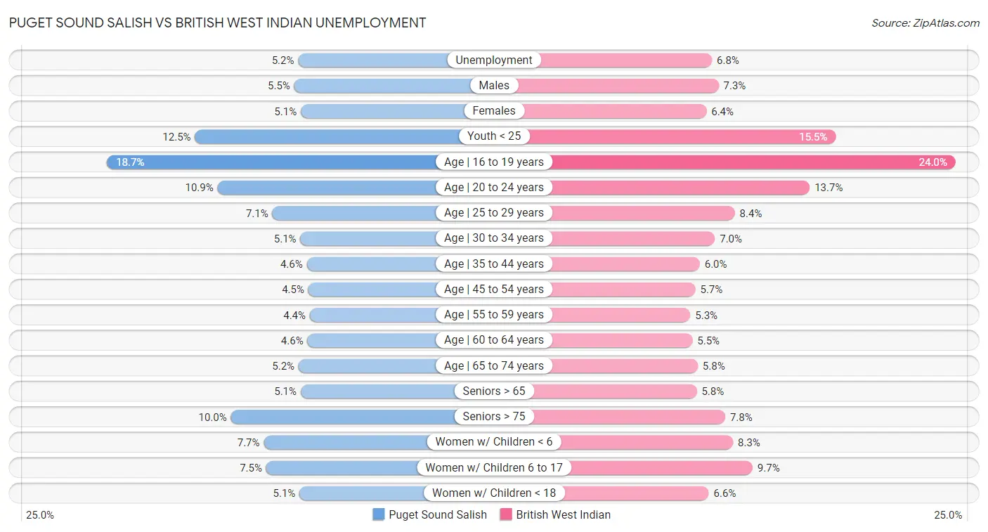 Puget Sound Salish vs British West Indian Unemployment