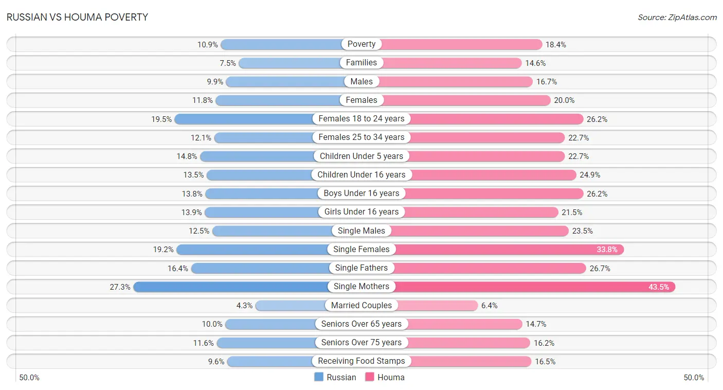 Russian vs Houma Poverty